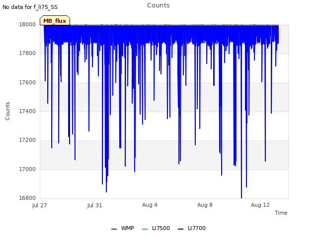 Explore the graph:Counts in a new window