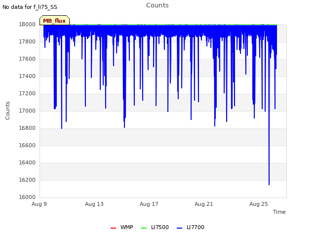 Explore the graph:Counts in a new window
