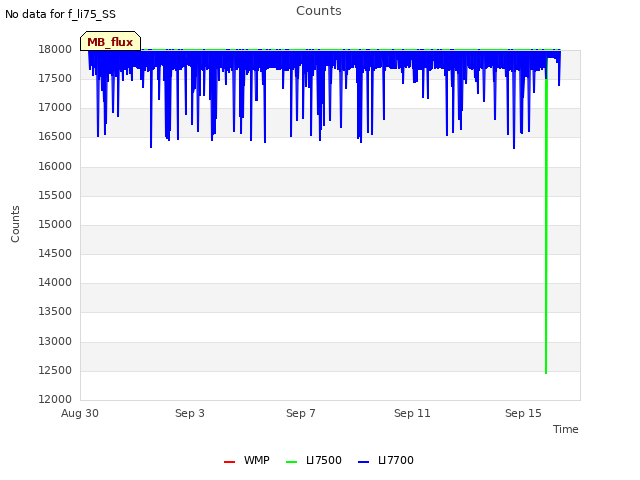 Explore the graph:Counts in a new window