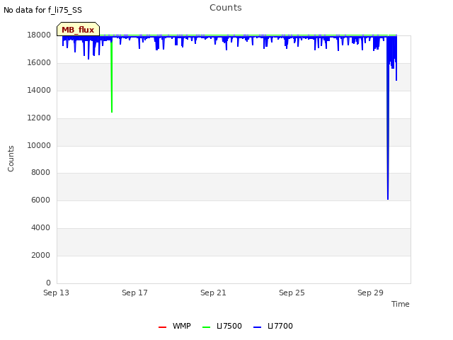 Explore the graph:Counts in a new window