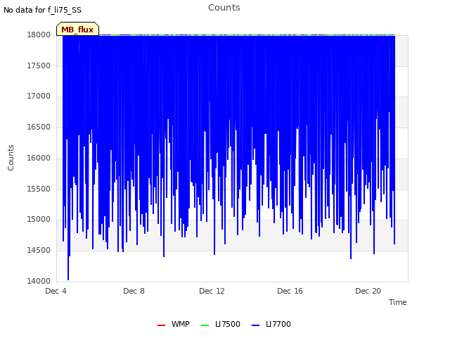 Explore the graph:Counts in a new window