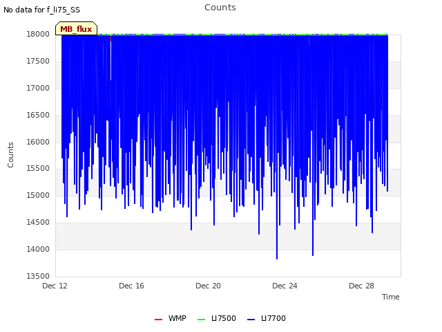 Explore the graph:Counts in a new window