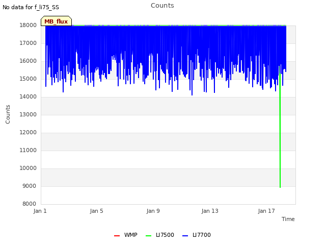 Explore the graph:Counts in a new window