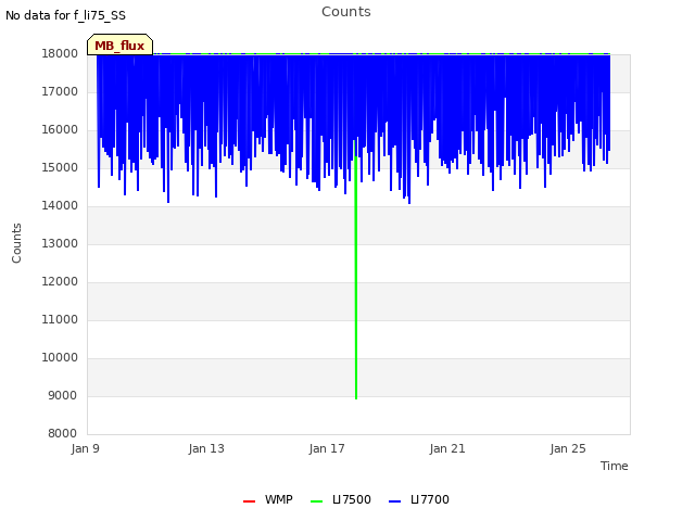 Explore the graph:Counts in a new window