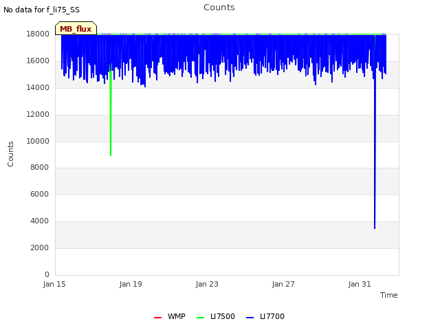 Explore the graph:Counts in a new window