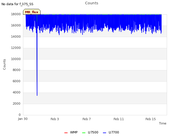 Explore the graph:Counts in a new window