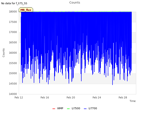Explore the graph:Counts in a new window