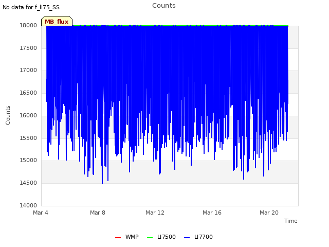 Explore the graph:Counts in a new window