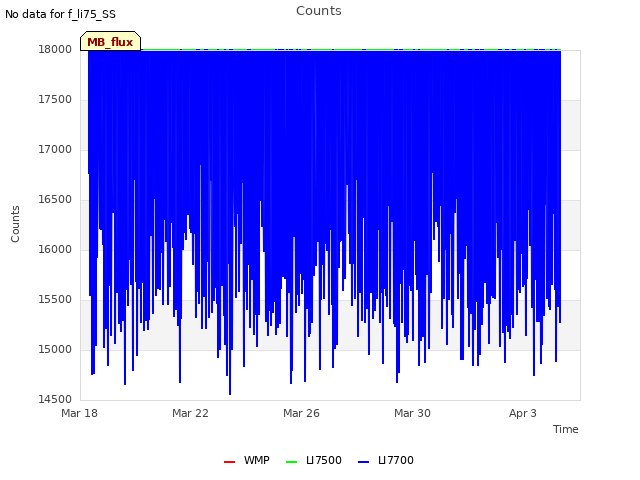Explore the graph:Counts in a new window