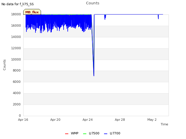 Explore the graph:Counts in a new window