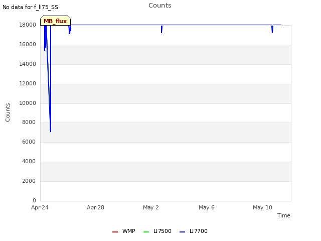 Explore the graph:Counts in a new window