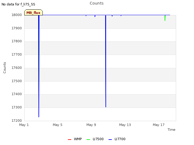 Explore the graph:Counts in a new window