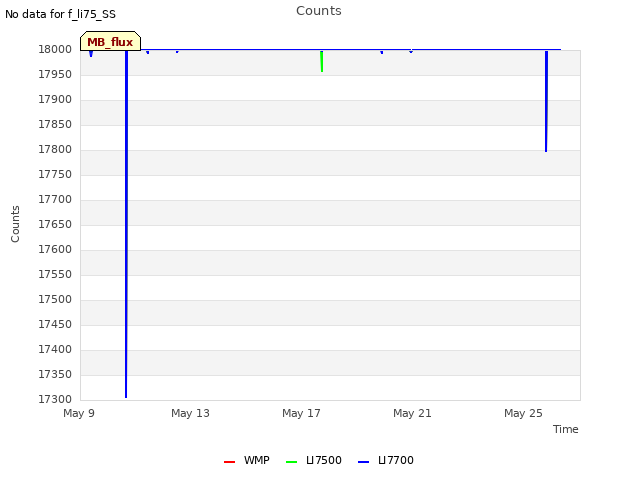 Explore the graph:Counts in a new window