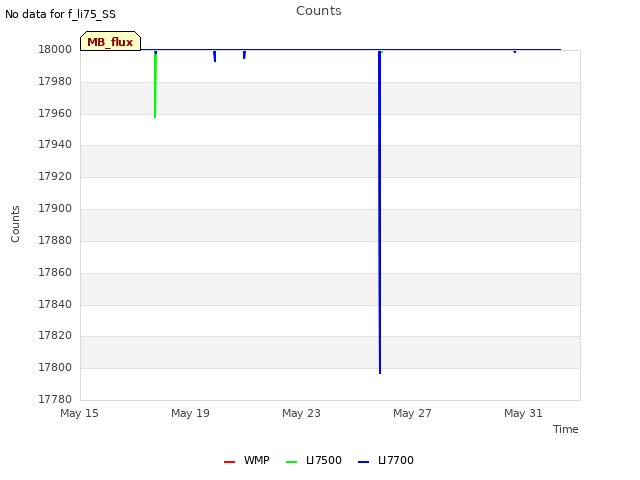 Explore the graph:Counts in a new window