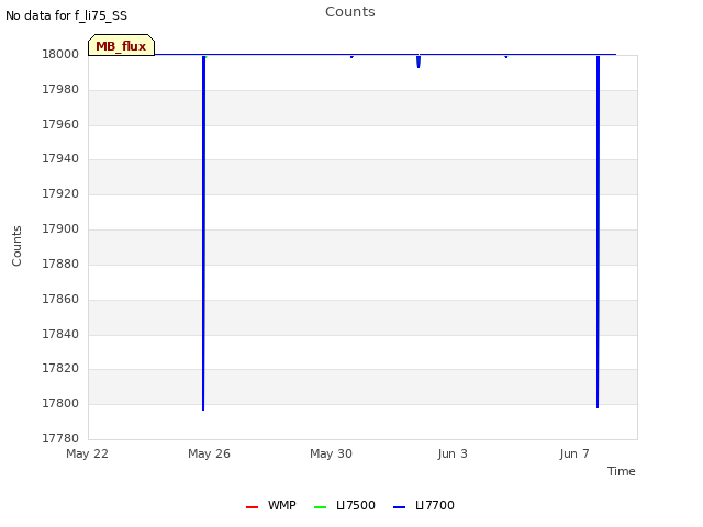 Explore the graph:Counts in a new window