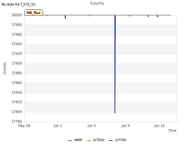 Explore the graph:Counts in a new window