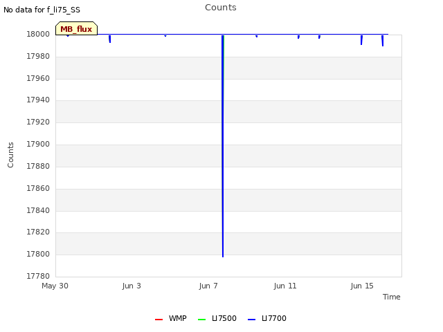 Explore the graph:Counts in a new window