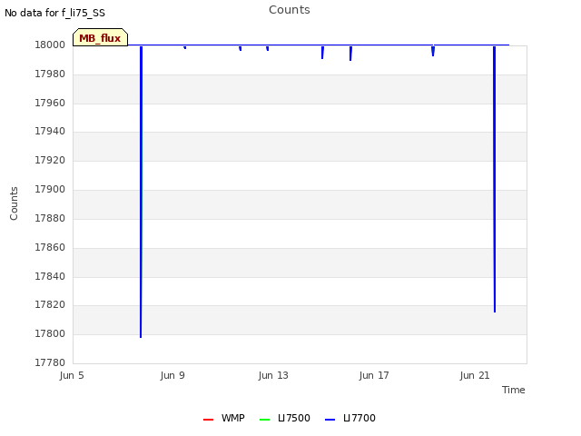 Explore the graph:Counts in a new window