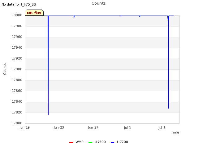 Explore the graph:Counts in a new window