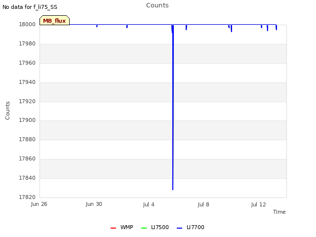 Explore the graph:Counts in a new window