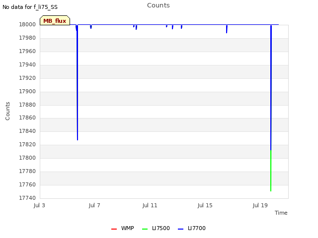 Explore the graph:Counts in a new window