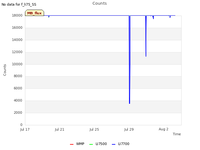 Explore the graph:Counts in a new window