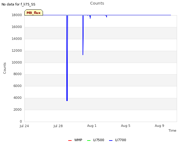Explore the graph:Counts in a new window