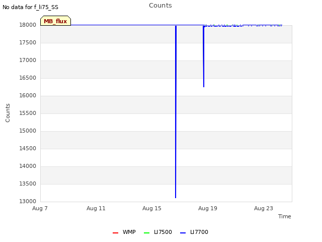 Explore the graph:Counts in a new window
