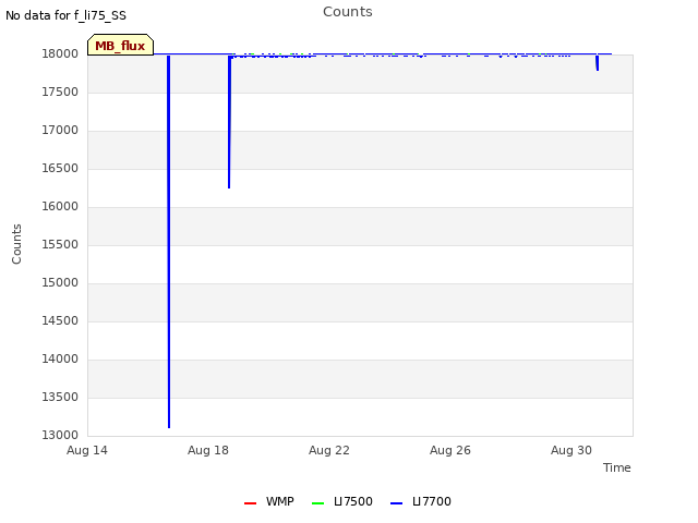 Explore the graph:Counts in a new window