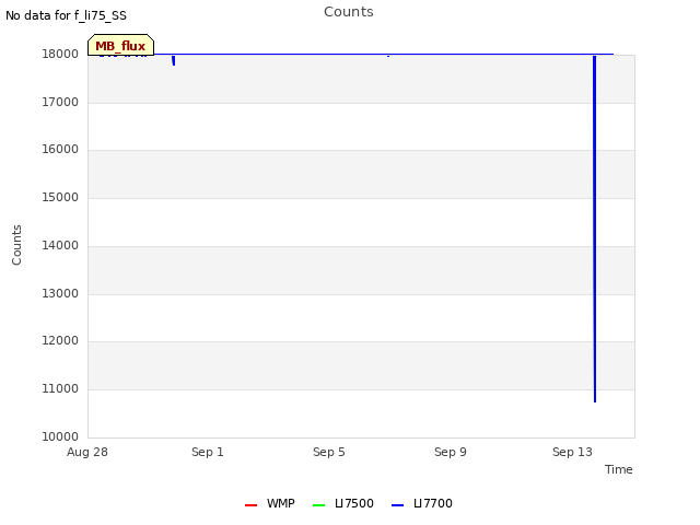 Explore the graph:Counts in a new window