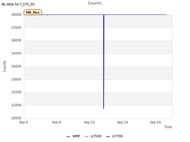 Explore the graph:Counts in a new window