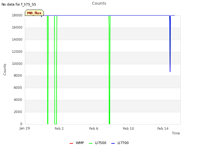 Explore the graph:Counts in a new window