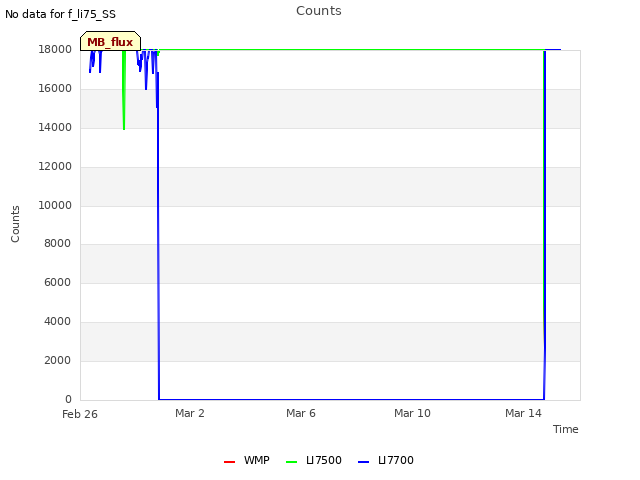 Explore the graph:Counts in a new window