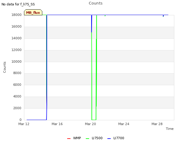 Explore the graph:Counts in a new window
