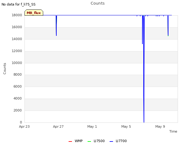 Explore the graph:Counts in a new window