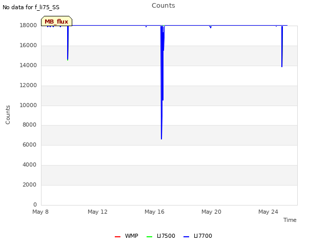 Explore the graph:Counts in a new window