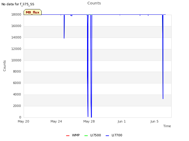 Explore the graph:Counts in a new window