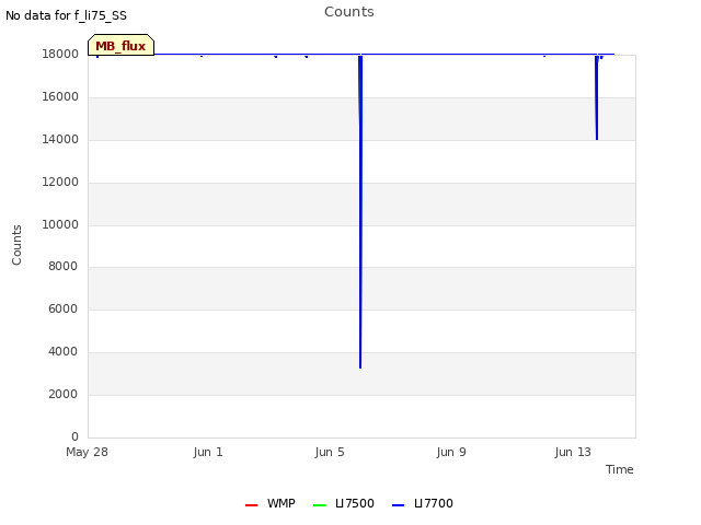 Explore the graph:Counts in a new window