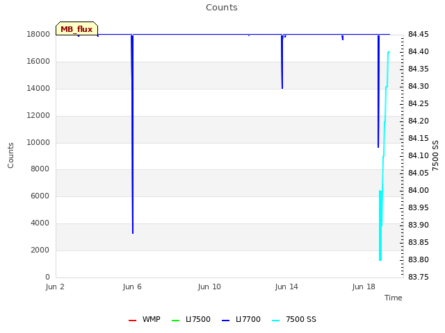 Explore the graph:Counts in a new window
