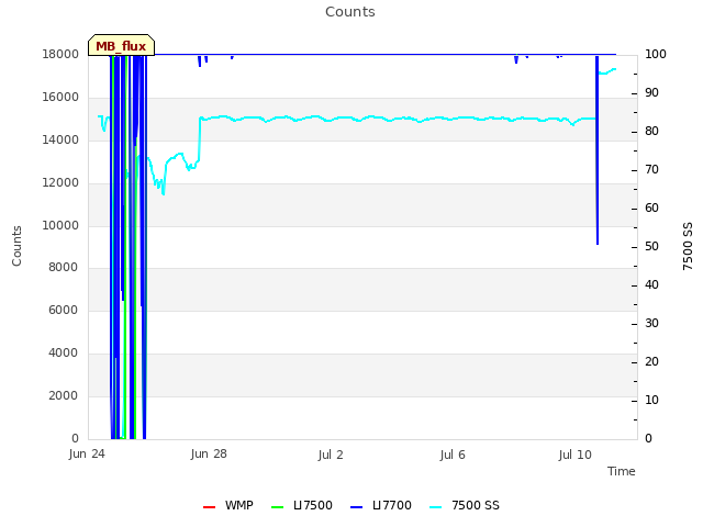 Explore the graph:Counts in a new window