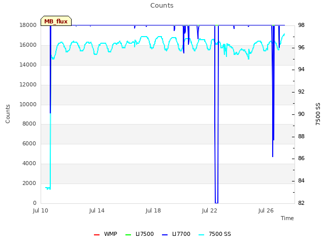 Explore the graph:Counts in a new window