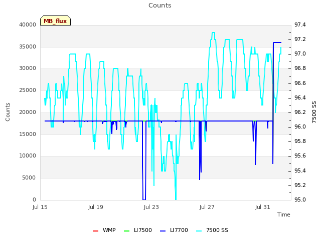 Explore the graph:Counts in a new window
