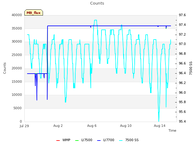 Explore the graph:Counts in a new window