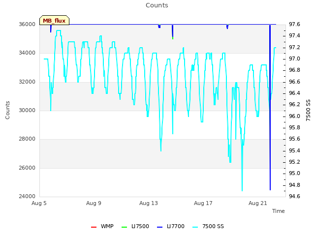 Explore the graph:Counts in a new window