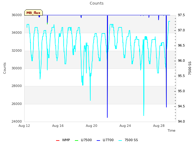 Explore the graph:Counts in a new window