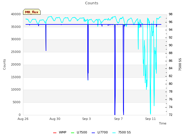 Explore the graph:Counts in a new window
