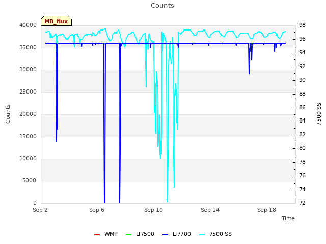 Explore the graph:Counts in a new window