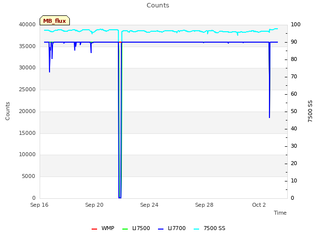Explore the graph:Counts in a new window