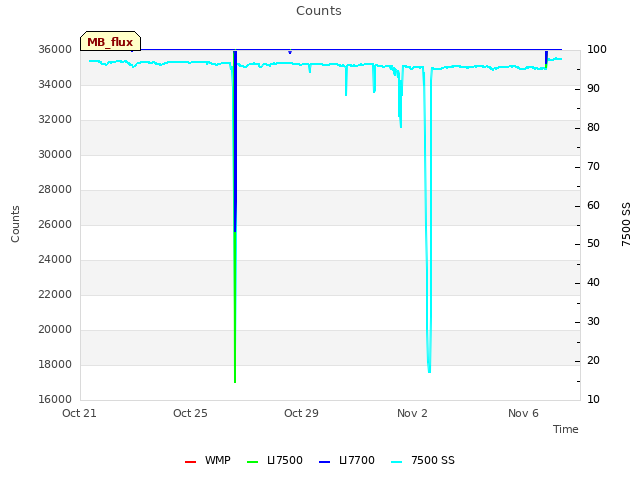 Explore the graph:Counts in a new window