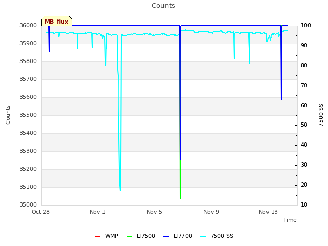 Explore the graph:Counts in a new window